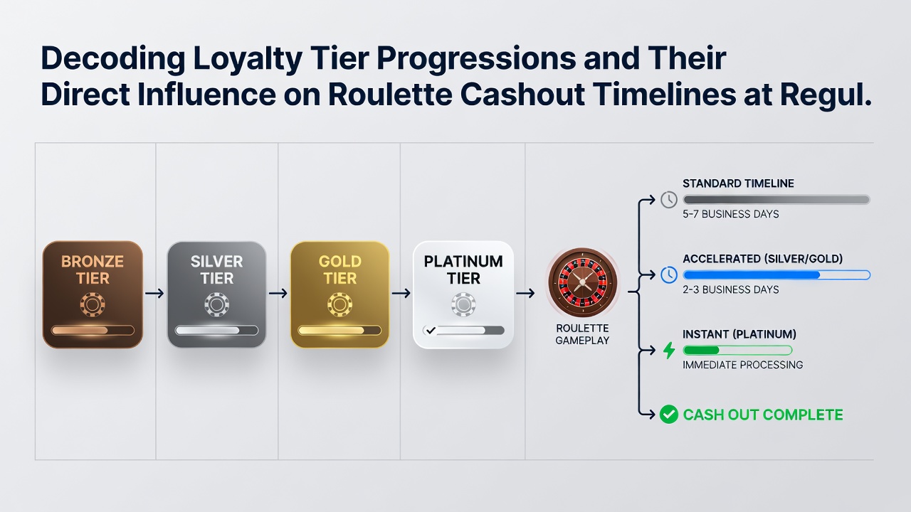 Comparison of cashout timelines by loyalty tier at regulated UK roulette casinos